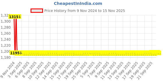 moglix.com Auto Pearl PU &a; Wooden Beads Grey Rectangular Car Seat Cushion with Velvet Border for Subaru Outback (Pack of 2) auto pearl Price History Graph from 9 Nov 2024 to 15 Nov 2025