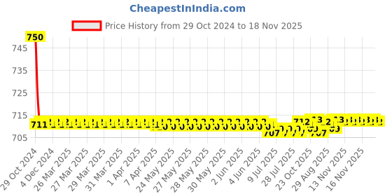 moglix.com Auto Pearl PU &a; Wooden Beads Grey Rectangular Car Seat Cushion with Velvet Border for Tata Sumo Grande auto pearl Price History Graph from 29 Oct 2024 to 18 Nov 2025