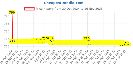 moglix.com Auto Pearl PU &a; Wooden Beads Grey Rectangular Car Seat Cushion with Velvet Border for Tata Tata Nano Genx auto pearl Price History Graph from 29 Oct 2024 to 16 Nov 2025