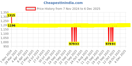 moglix.com Auto Pearl PU &a; Wooden Beads Grey Rectangular Car Seat Cushion with Velvet Border for Tata Tata Nano Genx (Pack of 2) auto pearl Price History Graph from 7 Nov 2024 to 5 Dec 2025