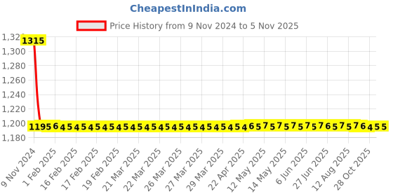 moglix.com Auto Pearl PU &a; Wooden Beads Grey Rectangular Car Seat Cushion with Velvet Border for Tata Tiago 2019 (Pack of 2) auto pearl Price History Graph from 9 Nov 2024 to 3 Nov 2025