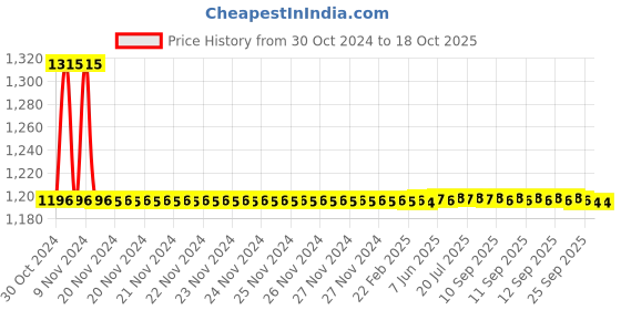 moglix.com Auto Pearl PU &a; Wooden Beads Grey Rectangular Car Seat Cushion with Velvet Border for Tata Zest (Pack of 2) auto pearl Price History Graph from 30 Oct 2024 to 18 Oct 2025