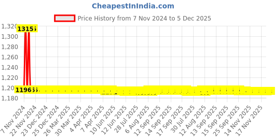 moglix.com Auto Pearl PU &a; Wooden Beads Grey Rectangular Car Seat Cushion with Velvet Border for Toyota Camry (Pack of 2) auto pearl Price History Graph from 7 Nov 2024 to 5 Dec 2025
