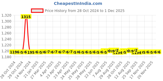 moglix.com Auto Pearl PU &a; Wooden Beads Grey Rectangular Car Seat Cushion with Velvet Border for Toyota Corolla Altis (Pack of 2) auto pearl Price History Graph from 28 Oct 2024 to 1 Dec 2025