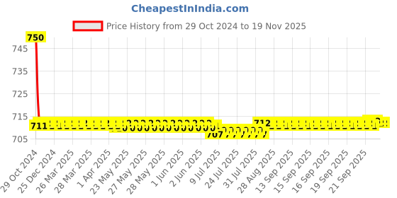 moglix.com Auto Pearl PU &a; Wooden Beads Grey Rectangular Car Seat Cushion with Velvet Border for Toyota Crysta 2016 auto pearl Price History Graph from 29 Oct 2024 to 18 Nov 2025