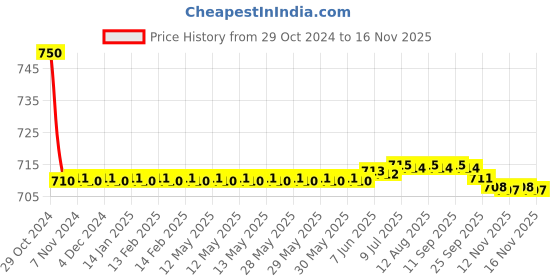 moglix.com Auto Pearl PU &a; Wooden Beads Grey Rectangular Car Seat Cushion with Velvet Border for Toyota Fortuner Old auto pearl Price History Graph from 29 Oct 2024 to 15 Nov 2025