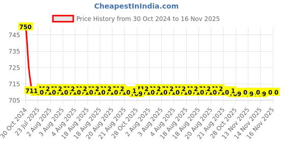 moglix.com Auto Pearl PU &a; Wooden Beads Grey Rectangular Car Seat Cushion with Velvet Border for Toyota Innova 2005-2012 auto pearl Price History Graph from 30 Oct 2024 to 16 Nov 2025