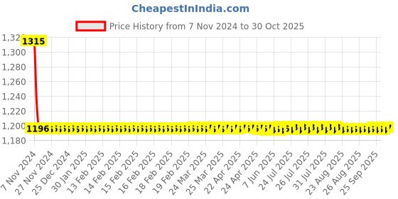 moglix.com Auto Pearl PU &a; Wooden Beads Grey Rectangular Car Seat Cushion with Velvet Border for Toyota Land Cruiser (Pack of 2) auto pearl Price History Graph from 7 Nov 2024 to 30 Oct 2025