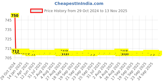 moglix.com Auto Pearl PU &a; Wooden Beads Grey Rectangular Car Seat Cushion with Velvet Border for Toyota Prius auto pearl Price History Graph from 29 Oct 2024 to 13 Nov 2025