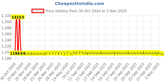 moglix.com Auto Pearl PU &a; Wooden Beads Grey Rectangular Car Seat Cushion with Velvet Border for Toyota Siena (Pack of 2) auto pearl Price History Graph from 30 Oct 2024 to 2 Nov 2025