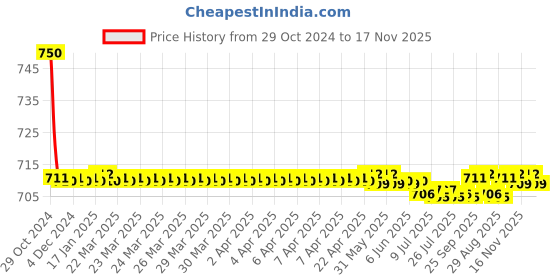 moglix.com Auto Pearl PU &a; Wooden Beads Grey Rectangular Car Seat Cushion with Velvet Border for Volkswagen Polo Cross auto pearl Price History Graph from 29 Oct 2024 to 17 Nov 2025