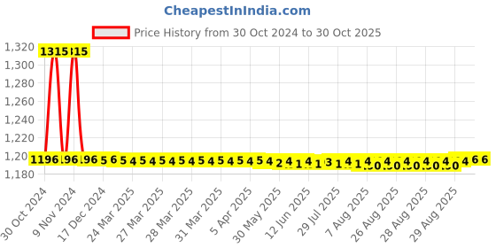 moglix.com Auto Pearl PU &a; Wooden Beads Grey Rectangular Car Seat Cushion with Velvet Border for Volkswagen Polo Cross (Pack of 2) auto pearl Price History Graph from 30 Oct 2024 to 30 Oct 2025