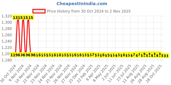 moglix.com Auto Pearl PU &a; Wooden Beads Grey Rectangular Car Seat Cushion with Velvet Border for Volkswagen Polo Vivo GT (Pack of 2) auto pearl Price History Graph from 30 Oct 2024 to 31 Oct 2025