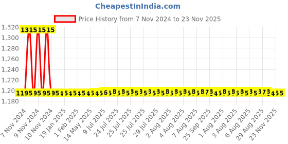 moglix.com Auto Pearl PU &a; Wooden Beads Grey Rectangular Car Seat Cushion with Velvet Border for Volvo S60 (Pack of 2) auto pearl Price History Graph from 7 Nov 2024 to 22 Nov 2025