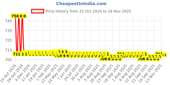 moglix.com Auto Pearl PU, Velvet &a; Wooden Beads Beige Rectangular Seat Cushion for Chevrolet UVA auto pearl Price History Graph from 25 Oct 2024 to 16 Nov 2025