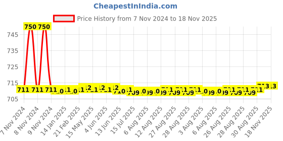 moglix.com Auto Pearl PU, Velvet &a; Wooden Beads Beige Rectangular Seat Cushion for Daewoo Cielo auto pearl Price History Graph from 7 Nov 2024 to 18 Nov 2025