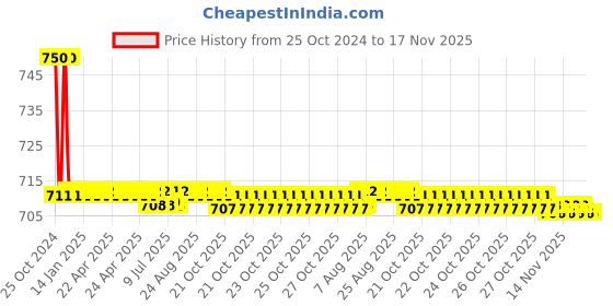 moglix.com Auto Pearl PU, Velvet &a; Wooden Beads Beige Rectangular Seat Cushion for Ford Figo auto pearl Price History Graph from 25 Oct 2024 to 17 Nov 2025