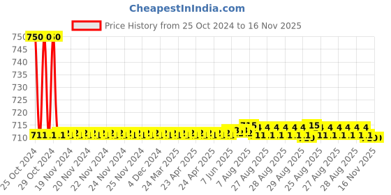 moglix.com Auto Pearl PU, Velvet &a; Wooden Beads Beige Rectangular Seat Cushion for Ford Figo 2019 auto pearl Price History Graph from 25 Oct 2024 to 16 Nov 2025