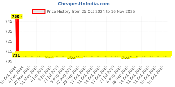 moglix.com Auto Pearl PU, Velvet &a; Wooden Beads Beige Rectangular Seat Cushion for Ford Fusion auto pearl Price History Graph from 25 Oct 2024 to 16 Nov 2025