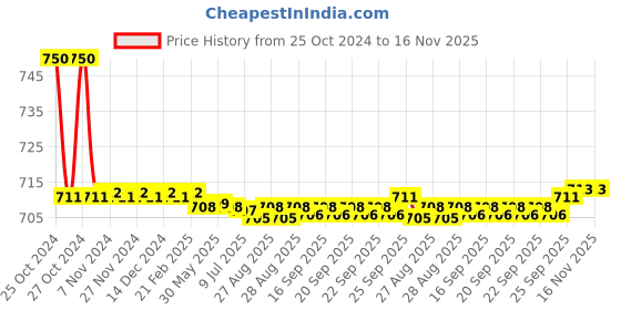 moglix.com Auto Pearl PU, Velvet &a; Wooden Beads Beige Rectangular Seat Cushion for Hyundai Elantra auto pearl Price History Graph from 25 Oct 2024 to 15 Nov 2025
