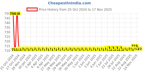 moglix.com Auto Pearl PU, Velvet &a; Wooden Beads Beige Rectangular Seat Cushion for Hyundai Grand i10 auto pearl Price History Graph from 25 Oct 2024 to 17 Nov 2025