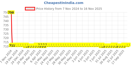 moglix.com Auto Pearl PU, Velvet &a; Wooden Beads Beige Rectangular Seat Cushion for Mahindra Bolero auto pearl Price History Graph from 7 Nov 2024 to 15 Nov 2025