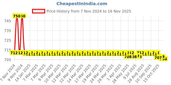 moglix.com Auto Pearl PU, Velvet &a; Wooden Beads Beige Rectangular Seat Cushion for Maruti Suzuki A-Star auto pearl Price History Graph from 7 Nov 2024 to 16 Nov 2025