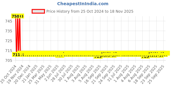 moglix.com Auto Pearl PU, Velvet &a; Wooden Beads Beige Rectangular Seat Cushion for Maruti Suzuki Alto auto pearl Price History Graph from 25 Oct 2024 to 17 Nov 2025