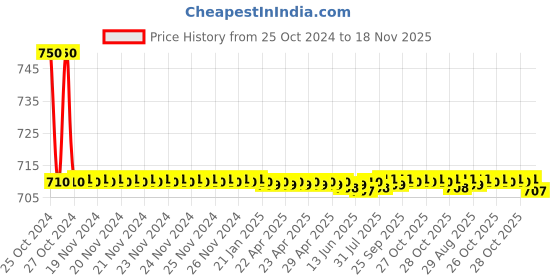 moglix.com Auto Pearl PU, Velvet &a; Wooden Beads Beige Rectangular Seat Cushion for Maruti Suzuki Eeco auto pearl Price History Graph from 25 Oct 2024 to 18 Nov 2025