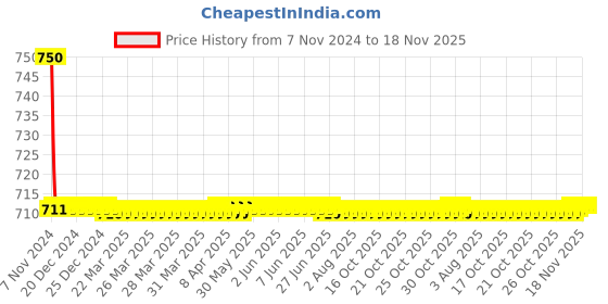 moglix.com Auto Pearl PU, Velvet &a; Wooden Beads Beige Rectangular Seat Cushion for Maruti Suzuki SX4 auto pearl Price History Graph from 7 Nov 2024 to 17 Nov 2025
