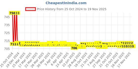 moglix.com Auto Pearl PU, Velvet &a; Wooden Beads Beige Rectangular Seat Cushion for Mitsubishi Lancer auto pearl Price History Graph from 25 Oct 2024 to 19 Nov 2025