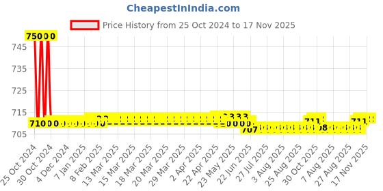 moglix.com Auto Pearl PU, Velvet &a; Wooden Beads Beige Rectangular Seat Cushion for Nissan Kicks auto pearl Price History Graph from 25 Oct 2024 to 16 Nov 2025