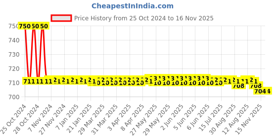 moglix.com Auto Pearl PU, Velvet &a; Wooden Beads Beige Rectangular Seat Cushion for Renault Lodgy auto pearl Price History Graph from 25 Oct 2024 to 15 Nov 2025