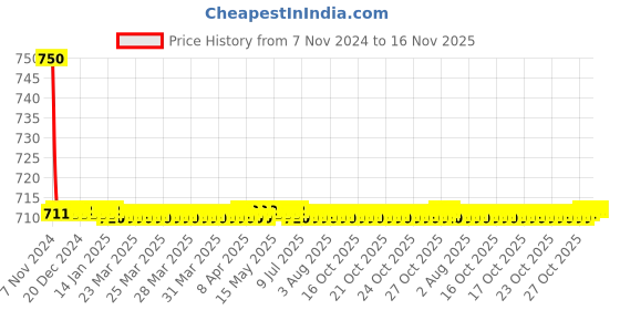 moglix.com Auto Pearl PU, Velvet &a; Wooden Beads Beige Rectangular Seat Cushion for Skoda Fabia auto pearl Price History Graph from 7 Nov 2024 to 16 Nov 2025