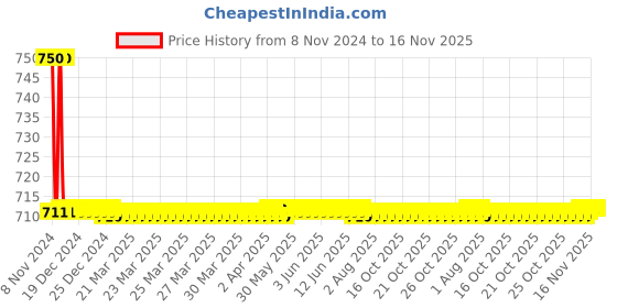moglix.com Auto Pearl PU, Velvet &a; Wooden Beads Beige Rectangular Seat Cushion for Tata Safari auto pearl Price History Graph from 8 Nov 2024 to 16 Nov 2025