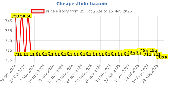 moglix.com Auto Pearl PU, Velvet &a; Wooden Beads Beige Rectangular Seat Cushion for Toyota Altis auto pearl Price History Graph from 25 Oct 2024 to 14 Nov 2025