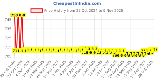 moglix.com Auto Pearl PU, Velvet &a; Wooden Beads Beige Rectangular Seat Cushion for Toyota Innova Crysta auto pearl Price History Graph from 25 Oct 2024 to 8 Nov 2025