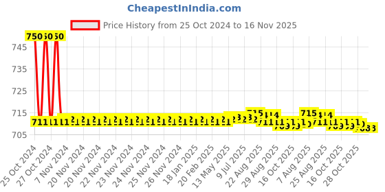 moglix.com Auto Pearl PU, Velvet &a; Wooden Beads Beige Rectangular Seat Cushion for Toyota Land Cruiser auto pearl Price History Graph from 25 Oct 2024 to 15 Nov 2025