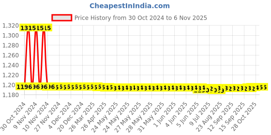 moglix.com Auto Pearl PU, Velvet &a; Wooden Beads Black Rectangular Seat Cushion for Audi A7 (Pack of 2 ) auto pearl Price History Graph from 30 Oct 2024 to 6 Nov 2025