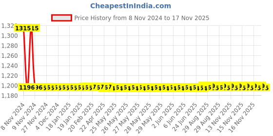 moglix.com Auto Pearl PU, Velvet &a; Wooden Beads Black Rectangular Seat Cushion for BMW X3 (Pack of 2 ) auto pearl Price History Graph from 8 Nov 2024 to 16 Nov 2025