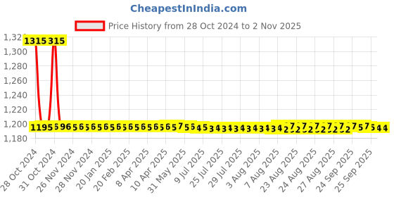 moglix.com Auto Pearl PU, Velvet &a; Wooden Beads Black Rectangular Seat Cushion for BMW X5 (Pack of 2 ) auto pearl Price History Graph from 28 Oct 2024 to 1 Nov 2025