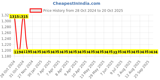 moglix.com Auto Pearl PU, Velvet &a; Wooden Beads Black Rectangular Seat Cushion for Chevrolet Tavera Type-1 (Pack of 2 ) auto pearl Price History Graph from 28 Oct 2024 to 20 Oct 2025