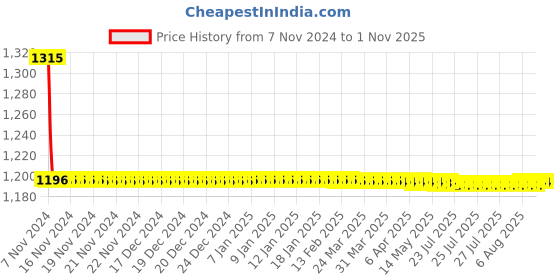 moglix.com Auto Pearl PU, Velvet &a; Wooden Beads Black Rectangular Seat Cushion for Fiat Grand Punto (Pack of 2 ) auto pearl Price History Graph from 7 Nov 2024 to 1 Nov 2025