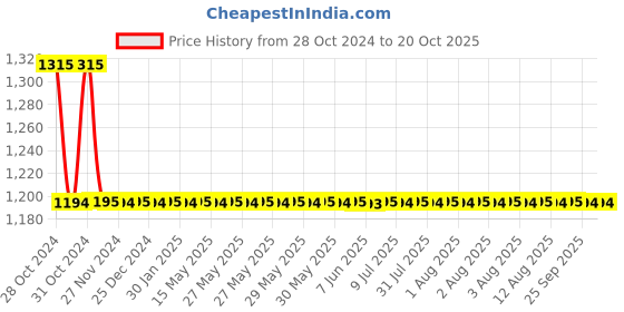 moglix.com Auto Pearl PU, Velvet &a; Wooden Beads Black Rectangular Seat Cushion for Fiat Nova Uno (Pack of 2 ) auto pearl Price History Graph from 28 Oct 2024 to 19 Oct 2025