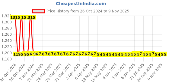 moglix.com Auto Pearl PU, Velvet &a; Wooden Beads Black Rectangular Seat Cushion for Ford Endeavour 2017 (Pack of 2 ) auto pearl Price History Graph from 26 Oct 2024 to 8 Nov 2025