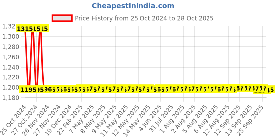 moglix.com Auto Pearl PU, Velvet &a; Wooden Beads Black Rectangular Seat Cushion for Ford Endeavour (Pack of 2 ) auto pearl Price History Graph from 25 Oct 2024 to 28 Oct 2025