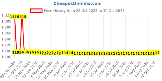 moglix.com Auto Pearl PU, Velvet &a; Wooden Beads Black Rectangular Seat Cushion for Ford Escort (Pack of 2 ) auto pearl Price History Graph from 28 Oct 2024 to 30 Oct 2025