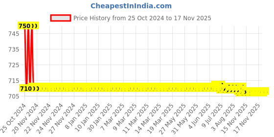 moglix.com Auto Pearl PU, Velvet &a; Wooden Beads Black Rectangular Seat Cushion for Ford Fiesta auto pearl Price History Graph from 25 Oct 2024 to 17 Nov 2025