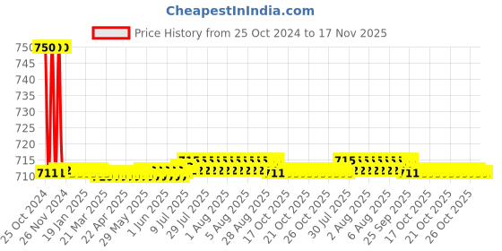 moglix.com Auto Pearl PU, Velvet &a; Wooden Beads Black Rectangular Seat Cushion for Ford Fiesta Old auto pearl Price History Graph from 25 Oct 2024 to 16 Nov 2025