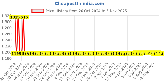 moglix.com Auto Pearl PU, Velvet &a; Wooden Beads Black Rectangular Seat Cushion for Ford Fiesta Old (Pack of 2 ) auto pearl Price History Graph from 26 Oct 2024 to 1 Nov 2025